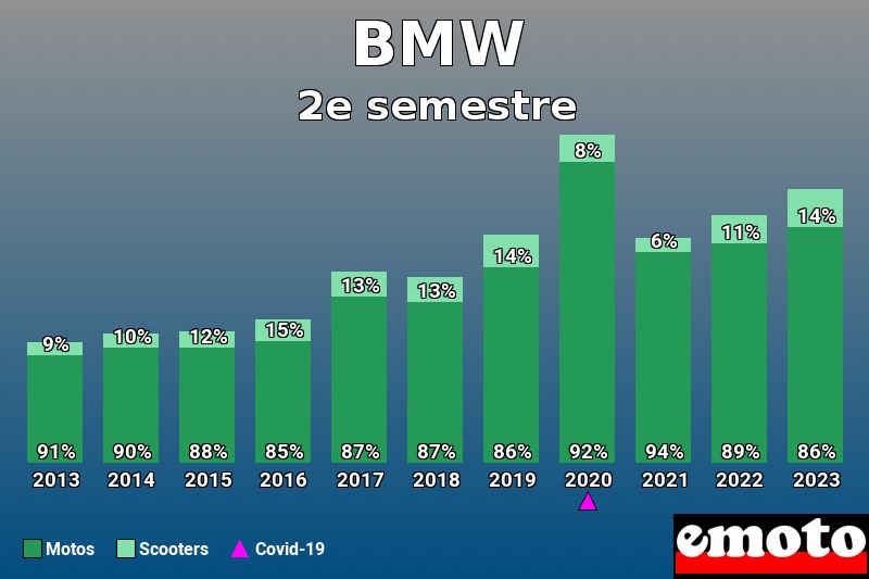 Répartition Motos Scooters BMW en 2e semestre 2023