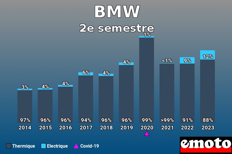 Répartition Thermique Electrique BMW en 2e semestre 2023