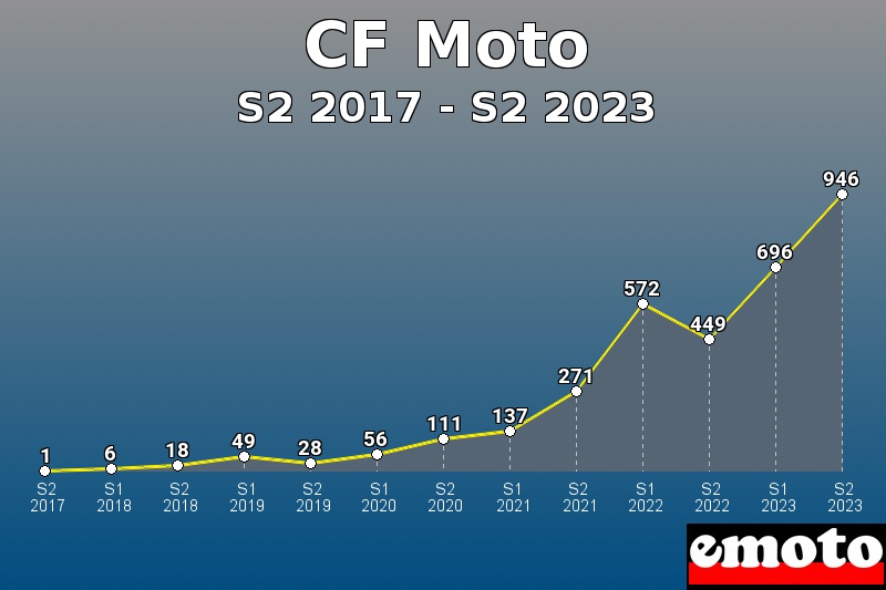 CF Moto les plus immatriculés de S2 2017 à S2 2023