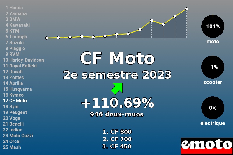 Immatriculations CF Moto en France au 2e semestre 2023