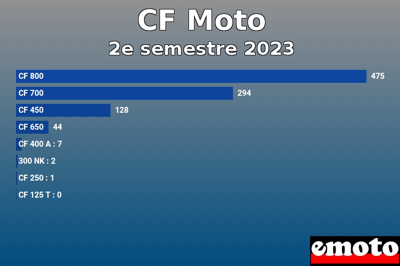 Les 8 CF Moto les plus immatriculés en 2e semestre 2023