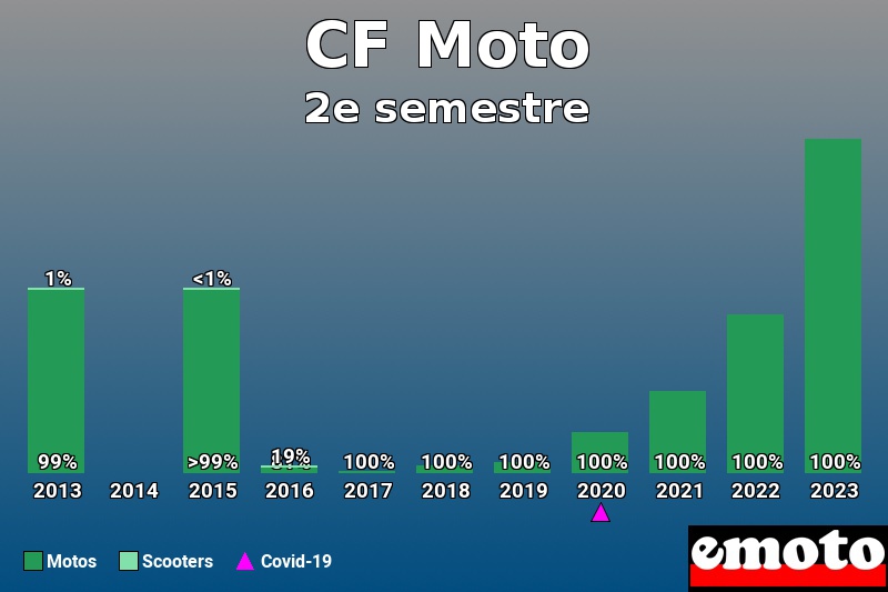 Répartition Motos Scooters CF Moto en 2e semestre 2023