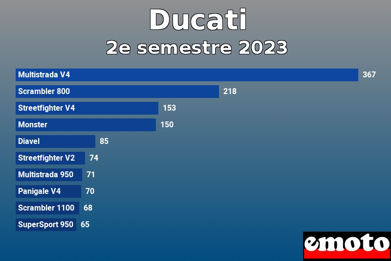 Les 10 Ducati les plus immatriculés en 2e semestre 2023