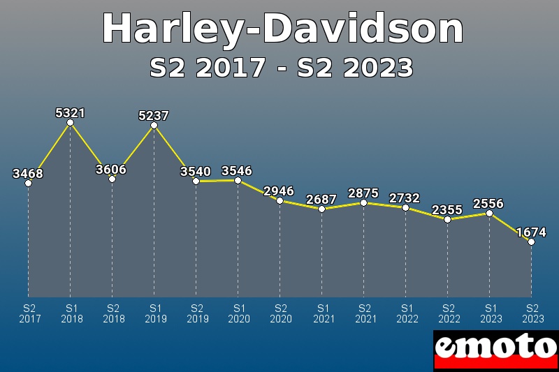 Harley-Davidson les plus immatriculés de S2 2017 à S2 2023