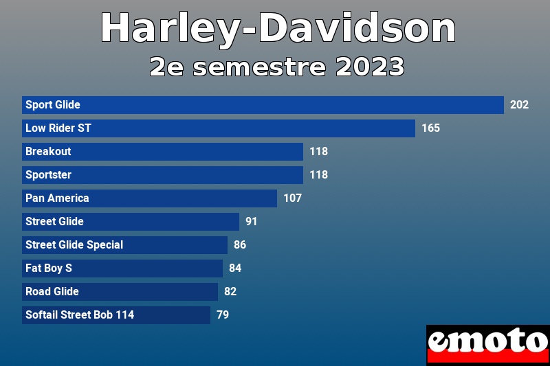 Les 10 Harley-Davidson les plus immatriculés en 2e semestre 2023