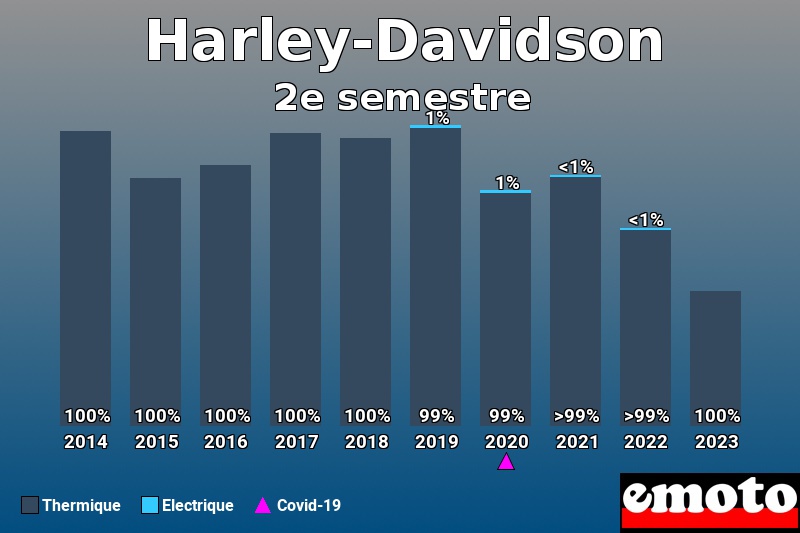 Répartition Thermique Electrique Harley-Davidson en 2e semestre 2023