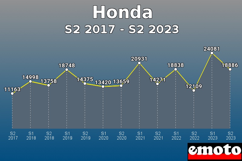 Honda les plus immatriculés de S2 2017 à S2 2023