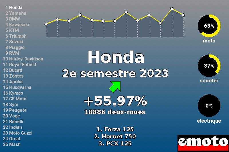 Immatriculations Honda en France au 2e semestre 2023