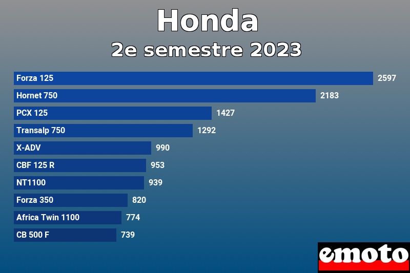 Les 10 Honda les plus immatriculés en 2e semestre 2023