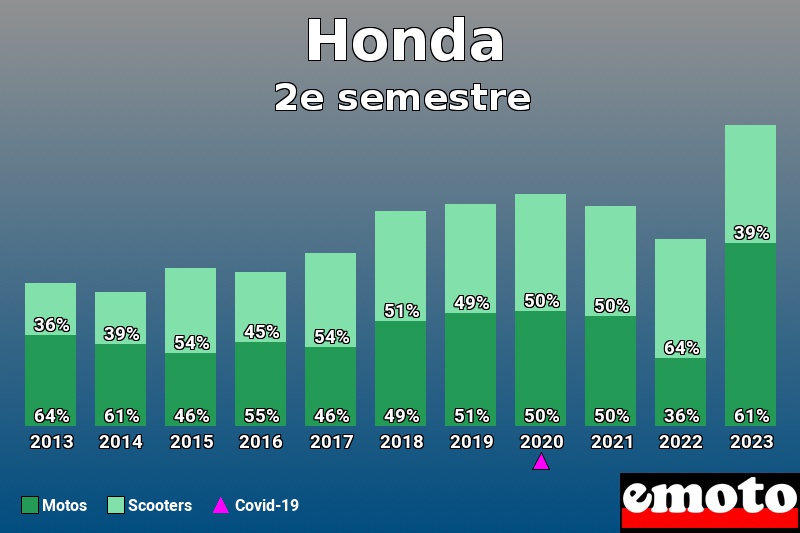 Répartition Motos Scooters Honda en 2e semestre 2023