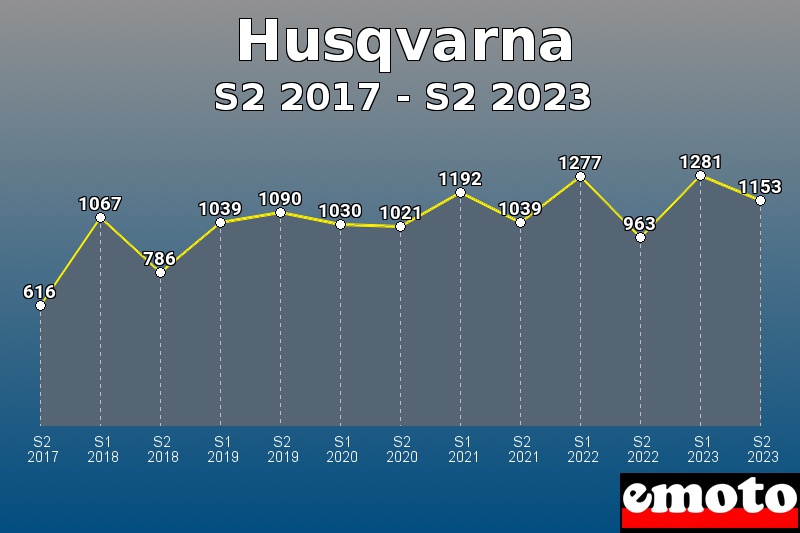 Husqvarna les plus immatriculés de S2 2017 à S2 2023