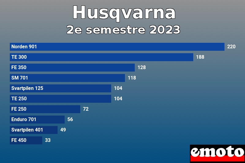 Les 10 Husqvarna les plus immatriculés en 2e semestre 2023