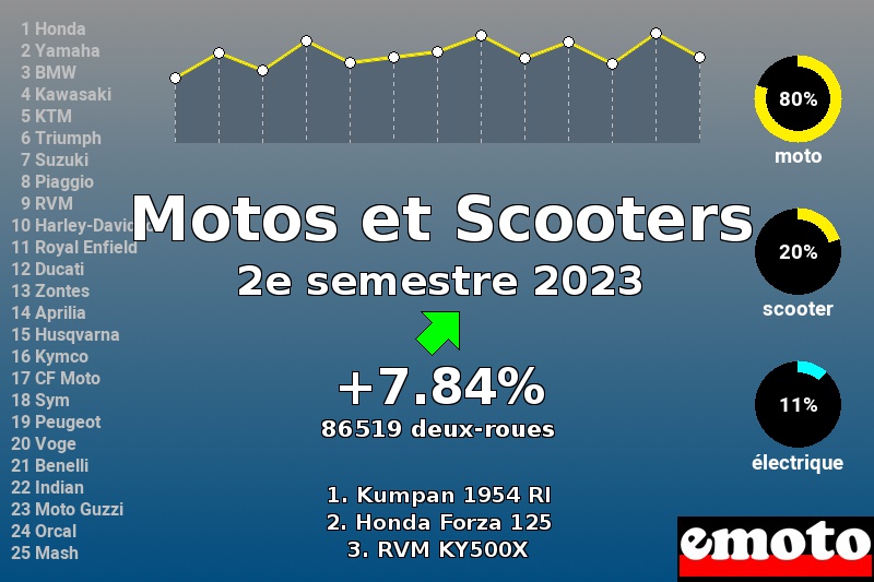 Immatriculations Motos et Scooters en France au 2e semestre 2023