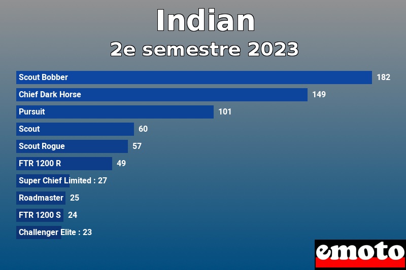 Les 10 Indian les plus immatriculés en 2e semestre 2023