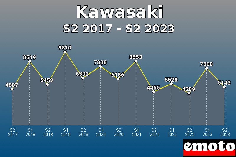 Kawasaki les plus immatriculés de S2 2017 à S2 2023