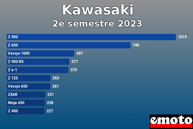 Les 10 Kawasaki les plus immatriculés en 2e semestre 2023