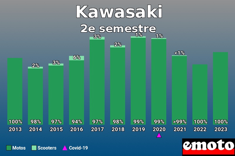 Répartition Motos Scooters Kawasaki en 2e semestre 2023