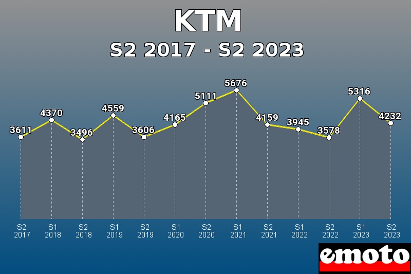 KTM les plus immatriculés de S2 2017 à S2 2023