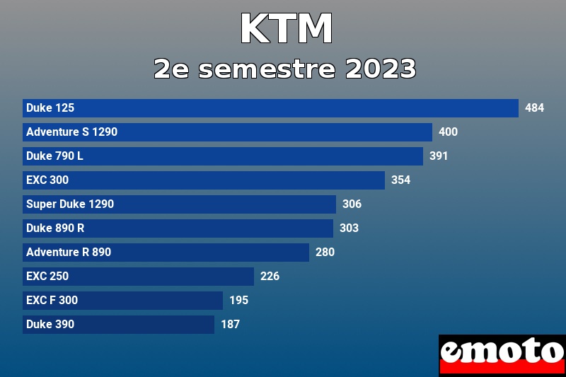 Les 10 KTM les plus immatriculés en 2e semestre 2023