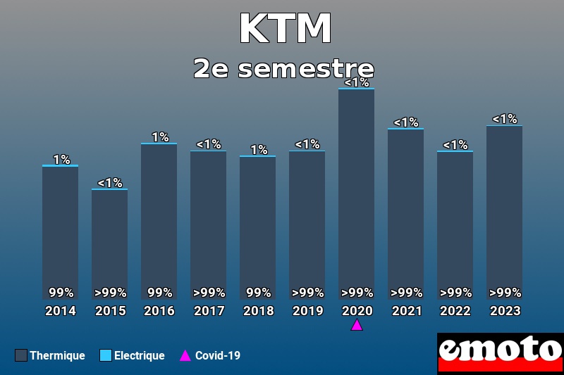 Répartition Thermique Electrique KTM en 2e semestre 2023