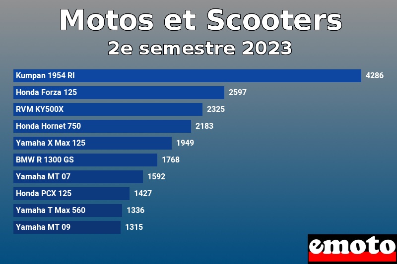 Les 10 Motos et Scooters les plus immatriculés en 2e semestre 2023