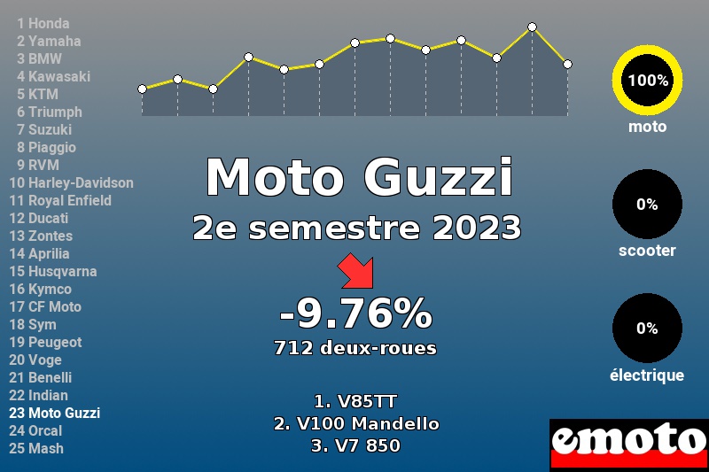 Immatriculations Moto Guzzi en France au 2e semestre 2023