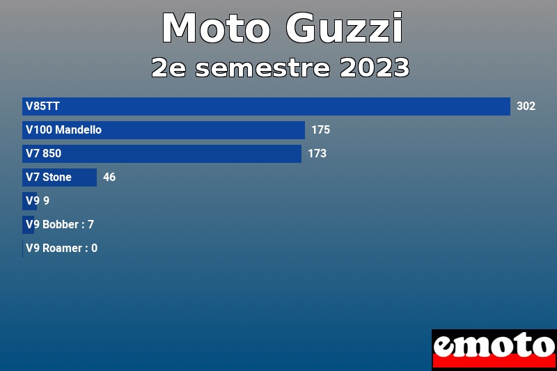 Les 7 Moto Guzzi les plus immatriculés en 2e semestre 2023