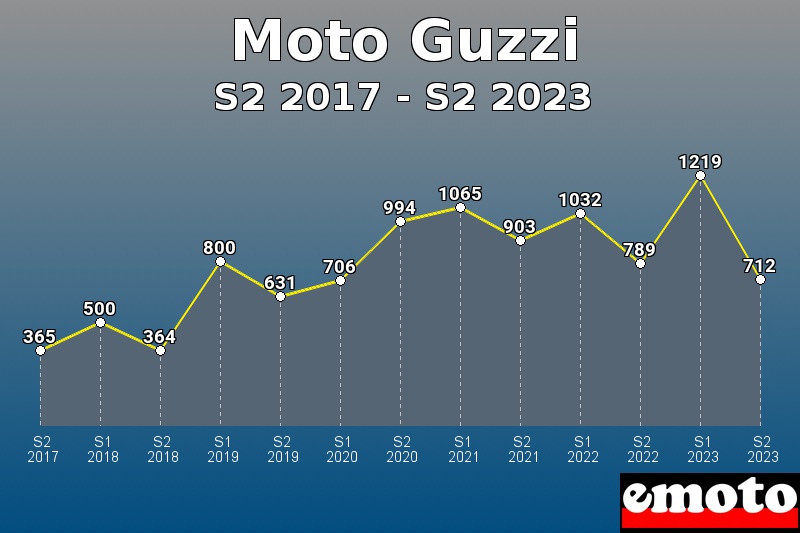 Moto Guzzi les plus immatriculés de S2 2017 à S2 2023