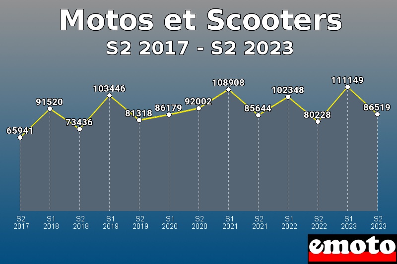 Motos et Scooters les plus immatriculés de S2 2017 à S2 2023