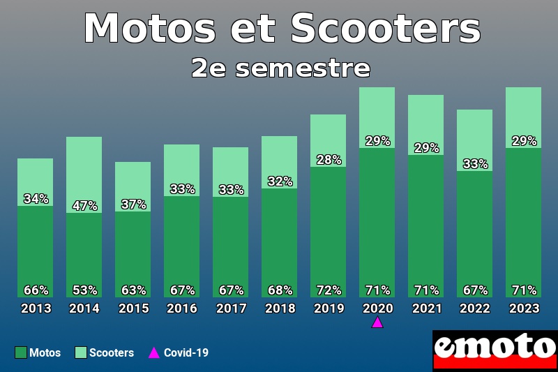 Répartition Motos Scooters Motos et Scooters en 2e semestre 2023