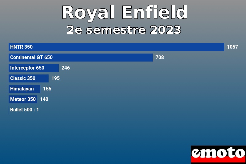 Les 7 Royal Enfield les plus immatriculés en 2e semestre 2023