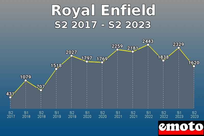 Royal Enfield les plus immatriculés de S2 2017 à S2 2023