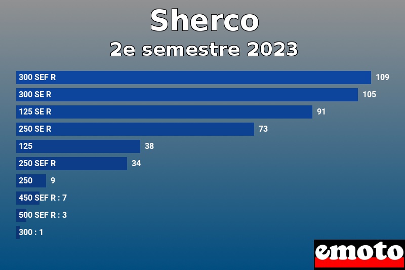 Les 10 Sherco les plus immatriculés en 2e semestre 2023