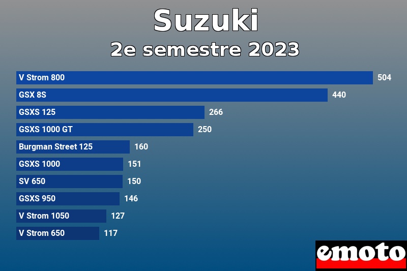 Les 10 Suzuki les plus immatriculés en 2e semestre 2023