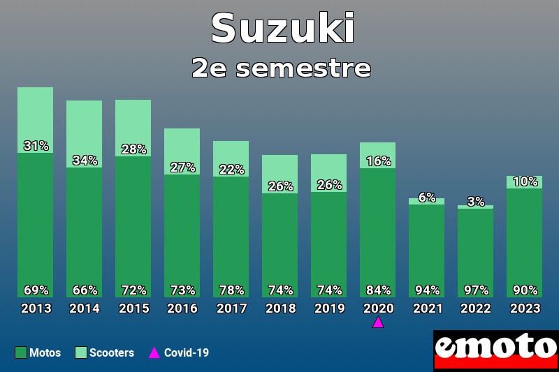 Répartition Motos Scooters Suzuki en 2e semestre 2023