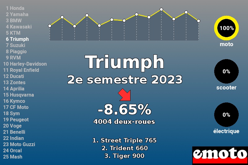 Immatriculations Triumph en France au 2e semestre 2023