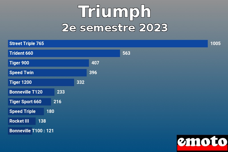 Les 10 Triumph les plus immatriculés en 2e semestre 2023