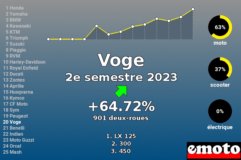 Immatriculations Voge en France au 2e semestre 2023