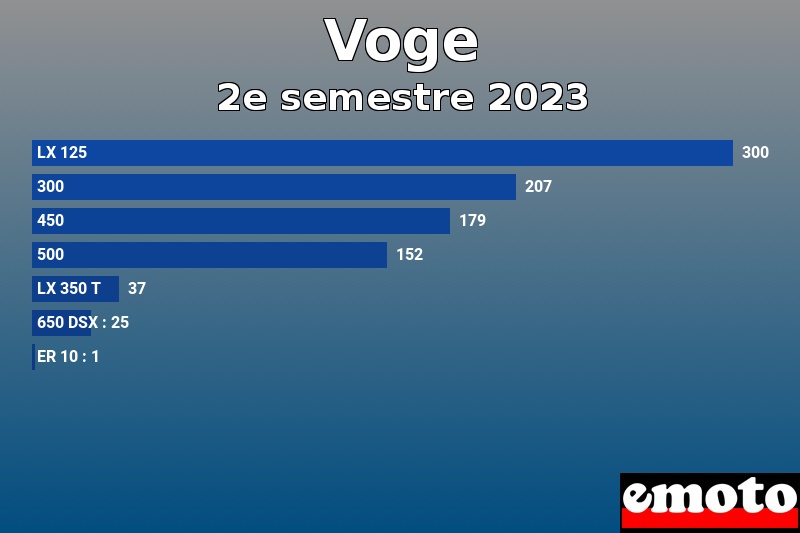 Les 7 Voge les plus immatriculés en 2e semestre 2023