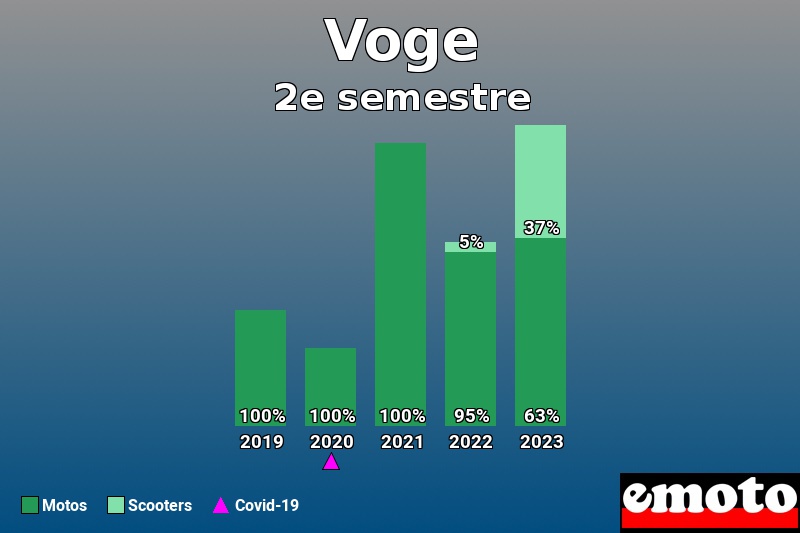 Répartition Motos Scooters Voge en 2e semestre 2023