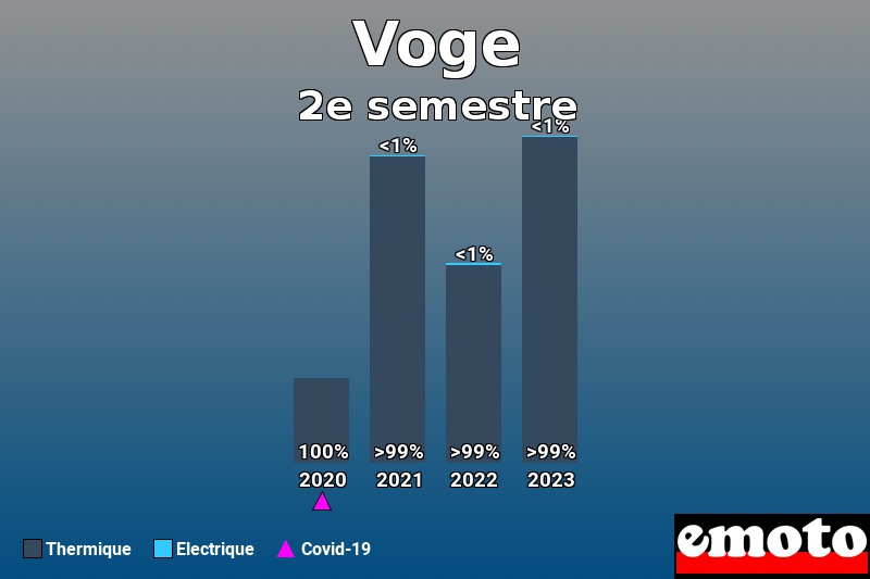 Répartition Thermique Electrique Voge en 2e semestre 2023