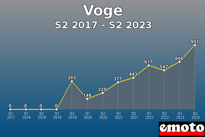 Voge les plus immatriculés de S2 2017 à S2 2023