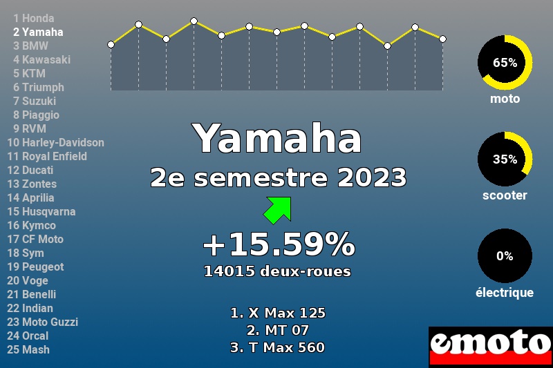 Immatriculations Yamaha en France au 2e semestre 2023