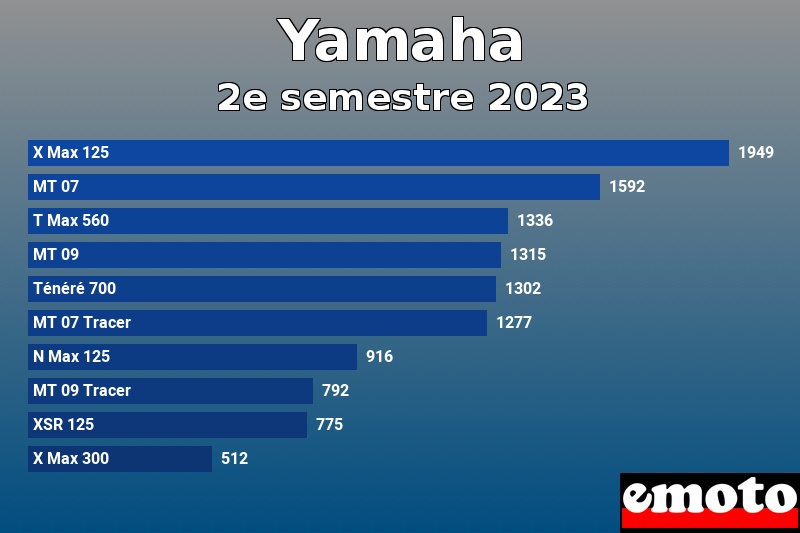 Les 10 Yamaha les plus immatriculés en 2e semestre 2023