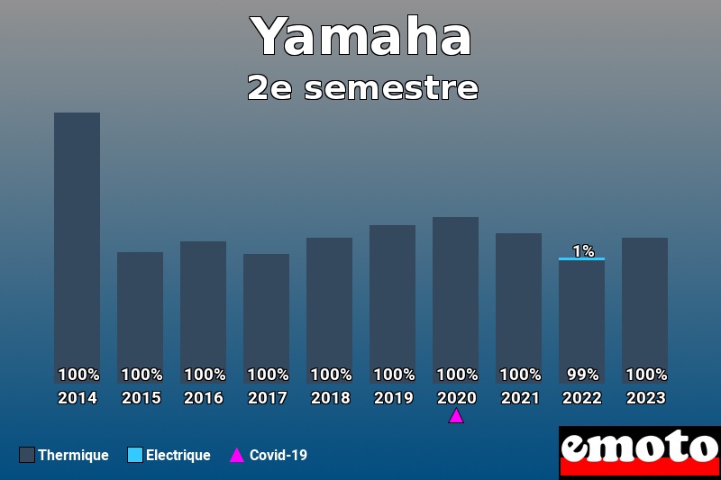 Répartition Thermique Electrique Yamaha en 2e semestre 2023