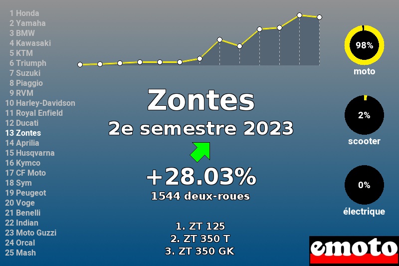 Immatriculations Zontes en France au 2e semestre 2023