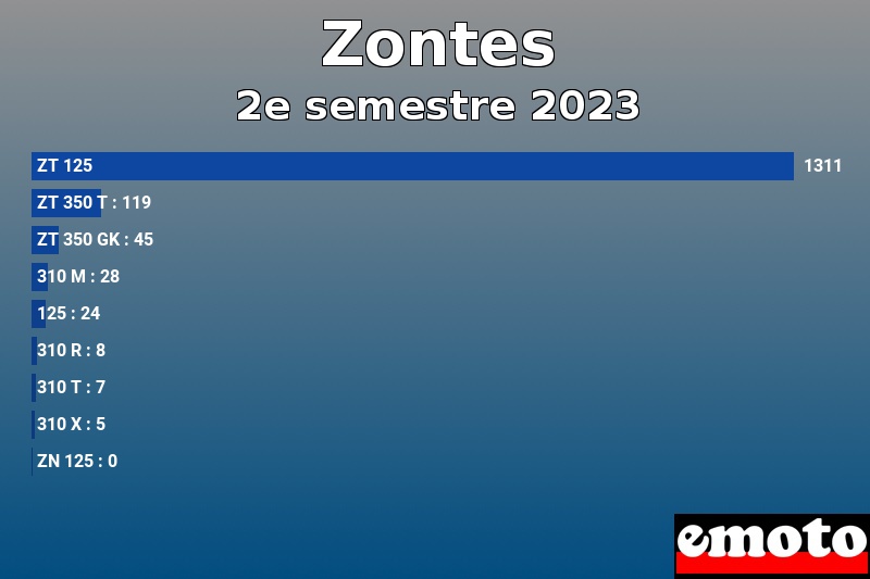 Les 9 Zontes les plus immatriculés en 2e semestre 2023