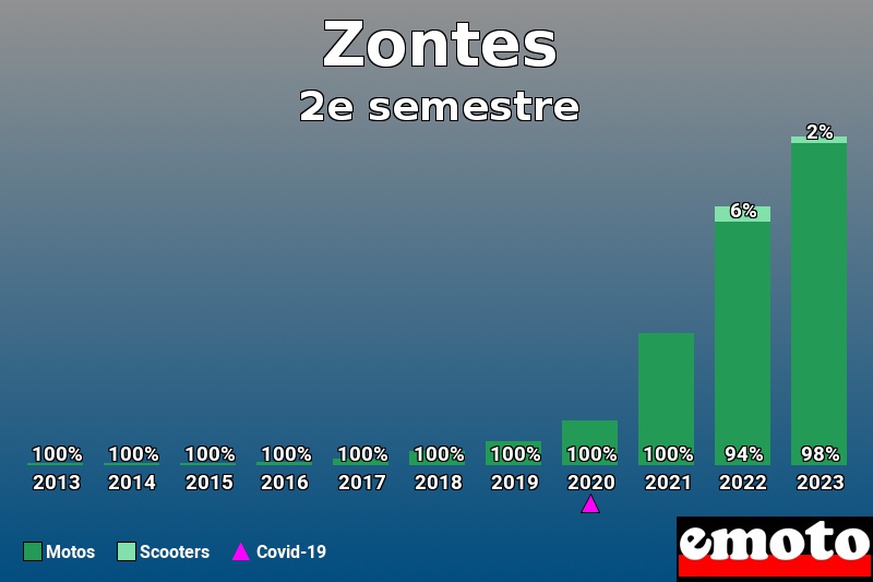 Répartition Motos Scooters Zontes en 2e semestre 2023