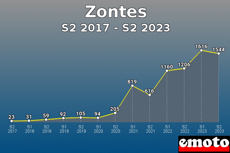 Zontes les plus immatriculés de S2 2017 à S2 2023