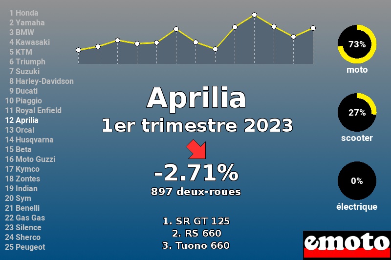 Immatriculations Aprilia en France au 1er trimestre 2023